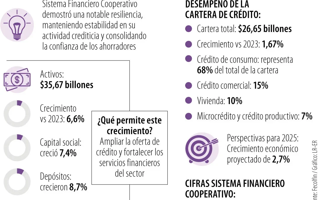 Las utilidades del sistema financiero cooperativo subieron 43% a $340.000 millones